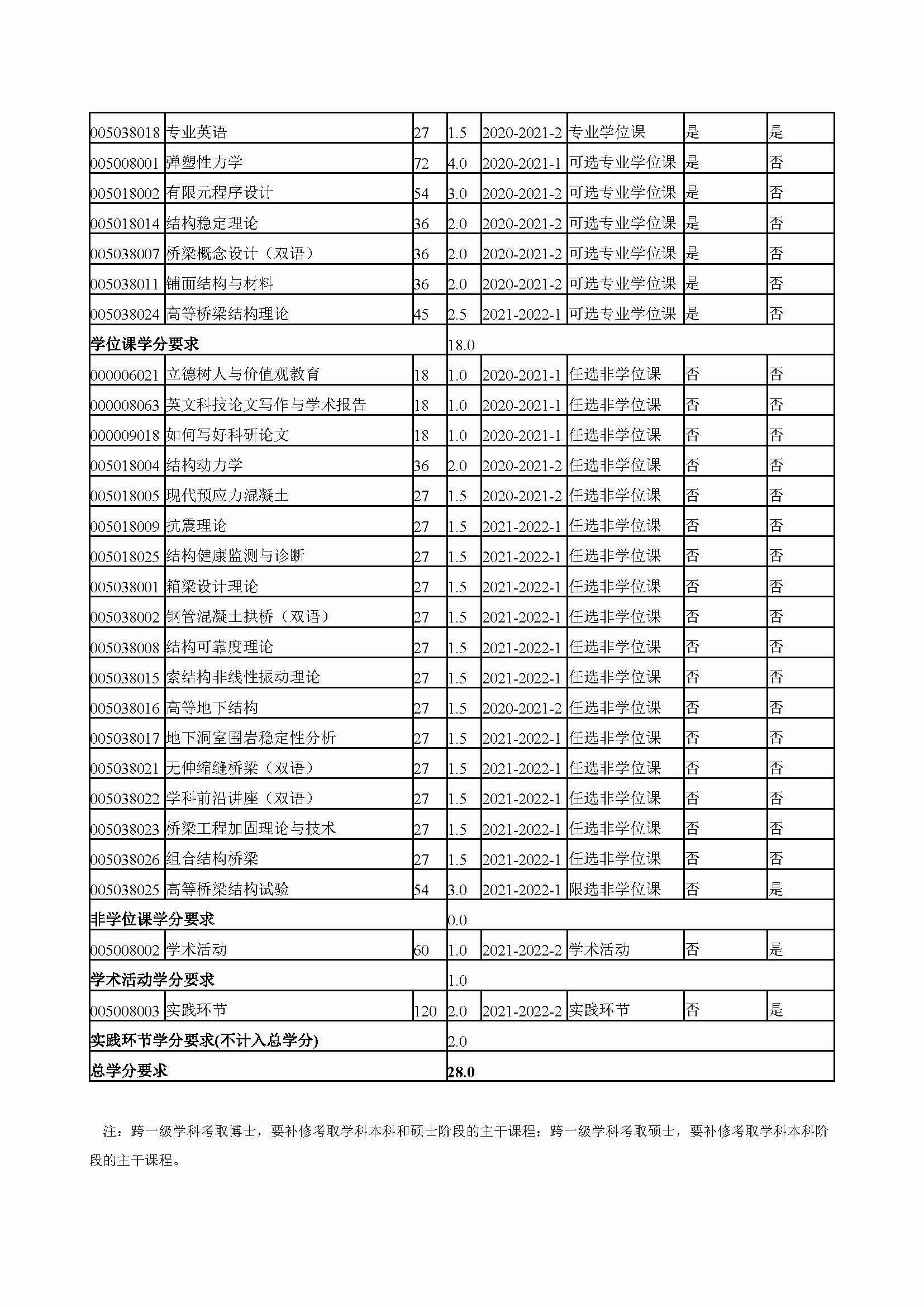 5848vip威尼斯电子游戏2020级桥梁与隧道工程专业培养方案_页面_4