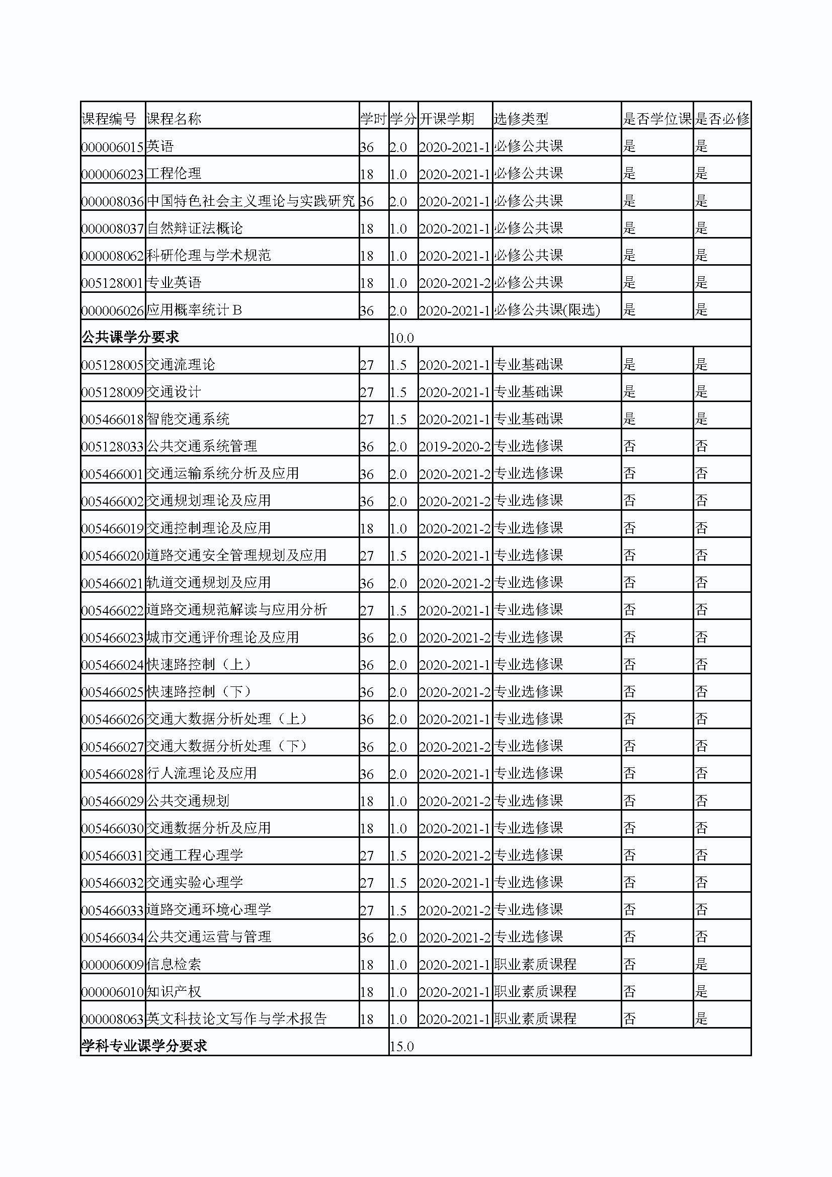 5848vip威尼斯电子游戏2020级交通运输专业培养方案_页面_4