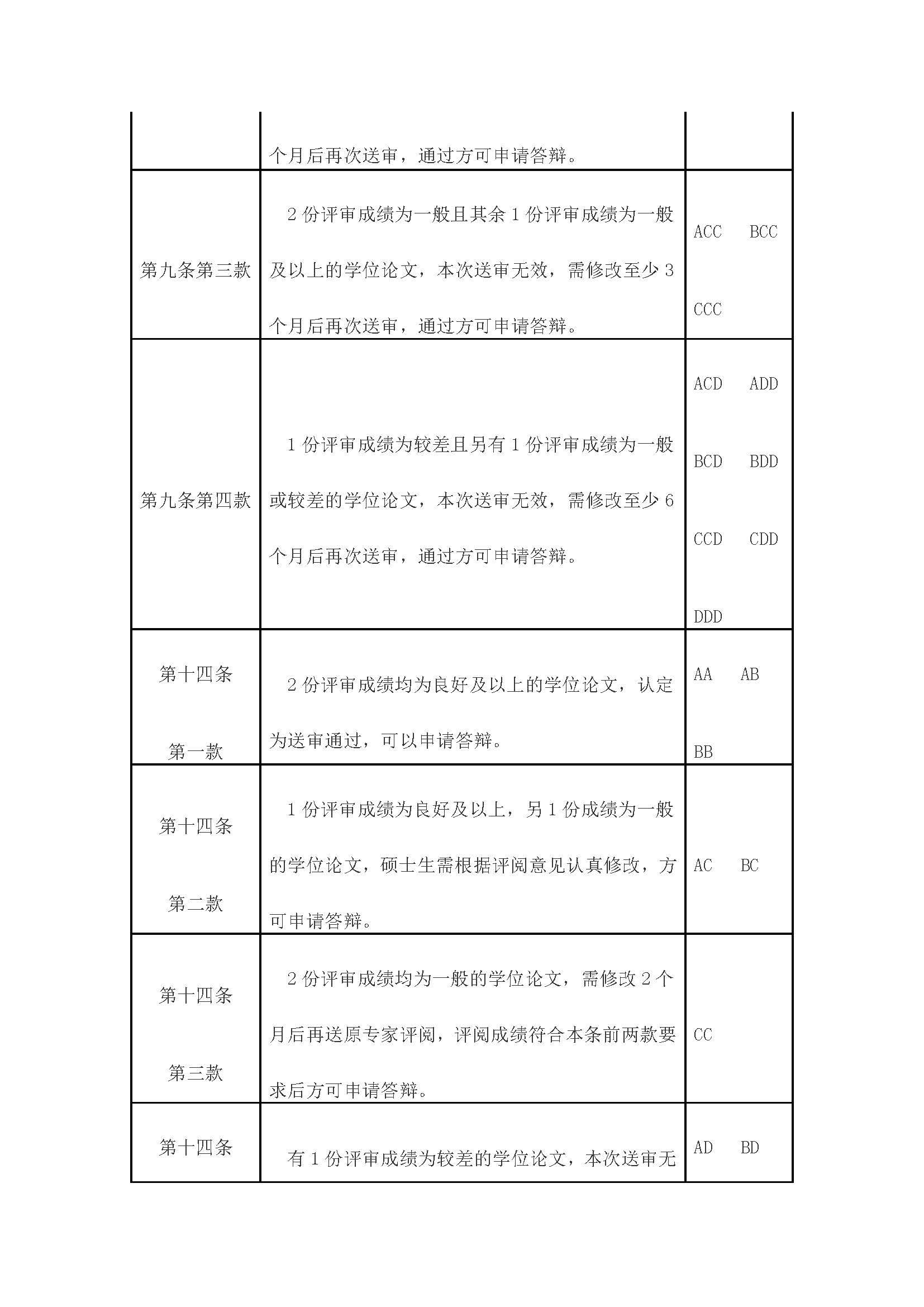 校研[2020] 31号-5848vip威尼斯电子游戏关于印发修订后的研究生学位（毕业）论文送审工作管理办法的通知_页面_10