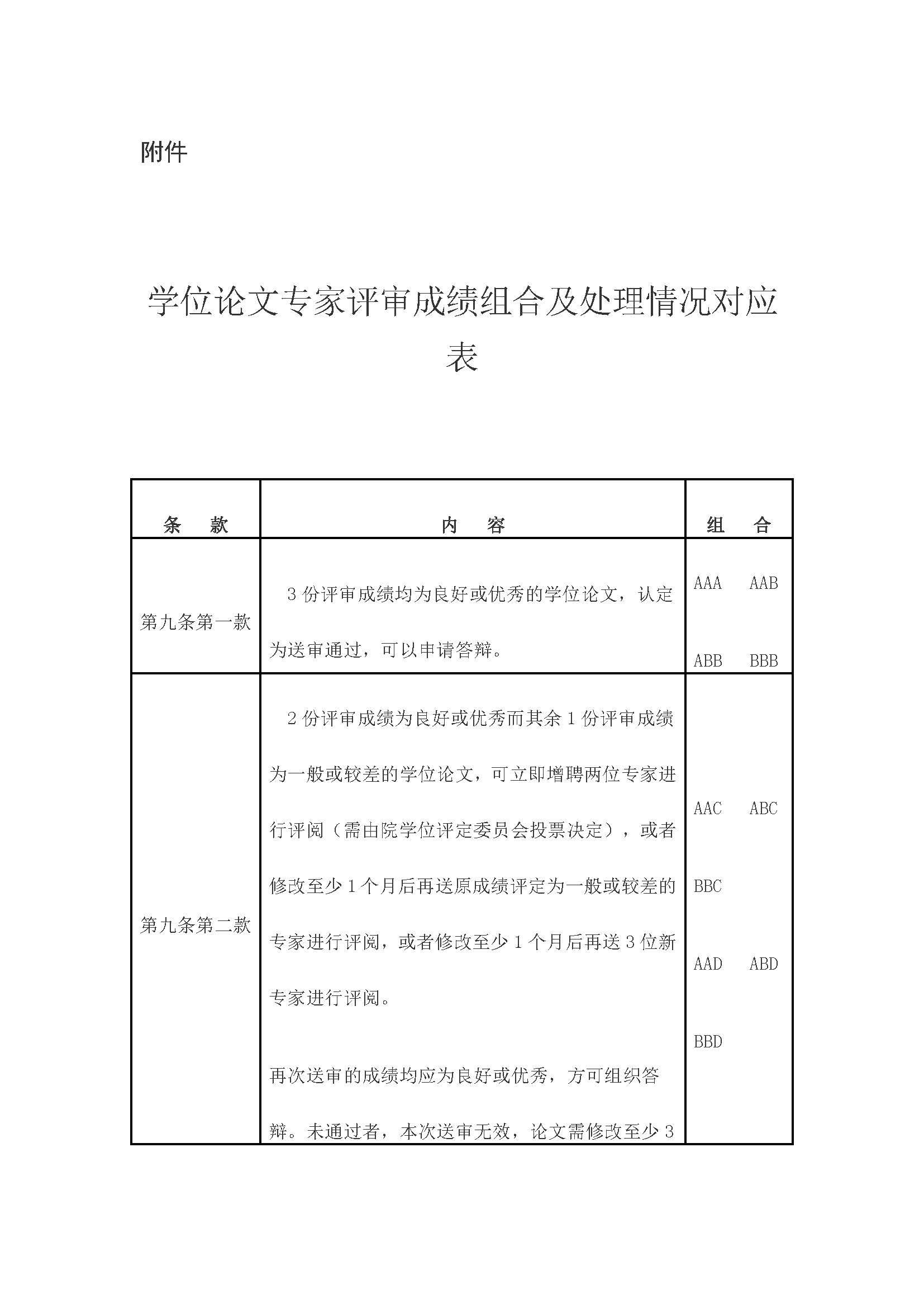 校研[2020] 31号-5848vip威尼斯电子游戏关于印发修订后的研究生学位（毕业）论文送审工作管理办法的通知_页面_09