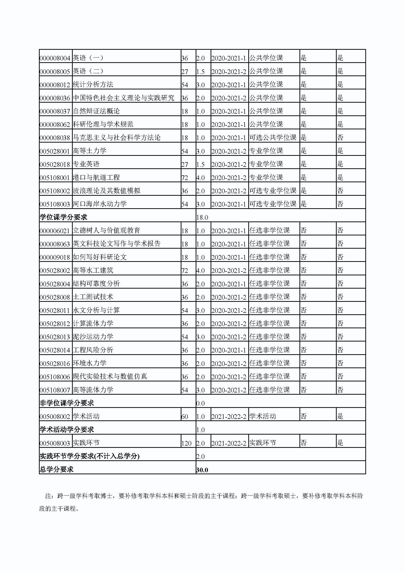 5848vip威尼斯电子游戏2020级港口、海岸及近海工程专业培养方案_页面_4